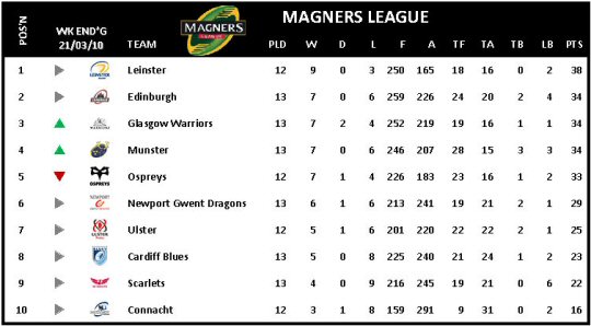 Magners League Week 14